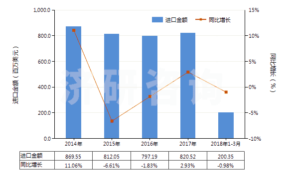 2014-2018年3月中國(guó)潤(rùn)滑油（不含有生物柴油）(HS27101991)進(jìn)口總額及增速統(tǒng)計(jì)